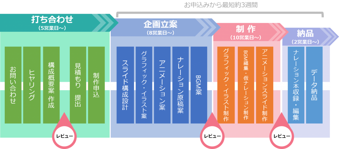 制作の流れ パワーポイントの作成を依頼するならアイノーツプロダクション 福岡市